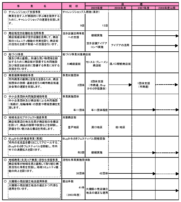 具体的な事業と事業目標　表