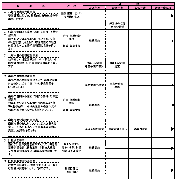 具体的な事業と事業目標　表