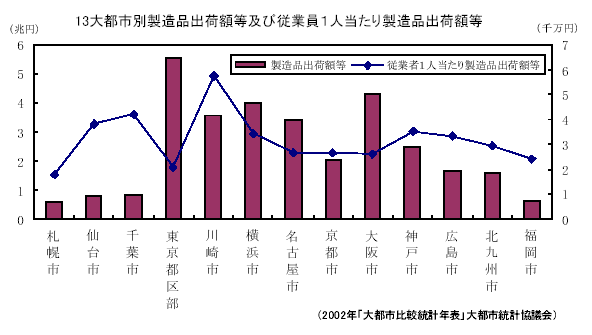 13大都市別製造品出荷額等及び従業員1人当たり製造品出荷額等