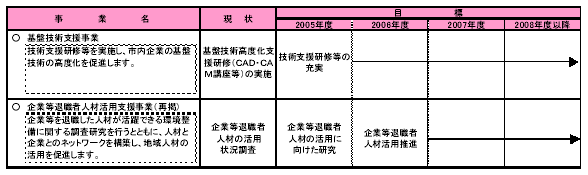 具体的な事業と事業目標　表