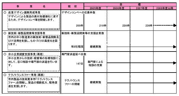 具体的な事業と事業目標　表