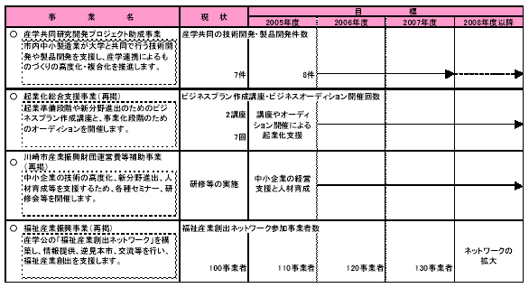 具体的な事業と事業目標　表