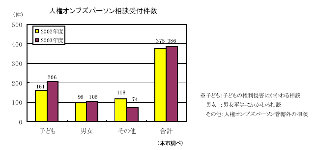 人権オンブズパーソン相談受付件数