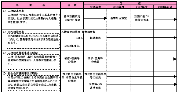 具体的な事業と事業目標　表