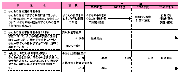 具体的な事業と事業目標　表