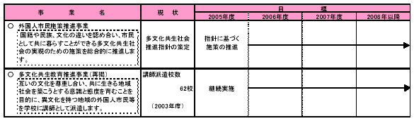 具体的な事業と事業目標　表