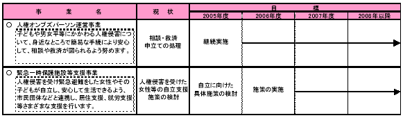 具体的な事業と事業目標　表