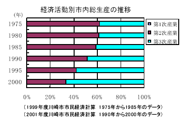 経済活動別市内総生産の推移