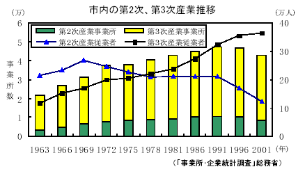 市内の第2次、第3次産業推移