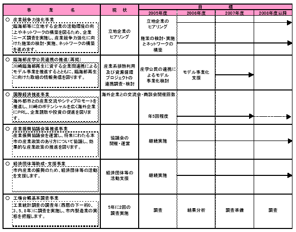 具体的な事業と事業目標　表