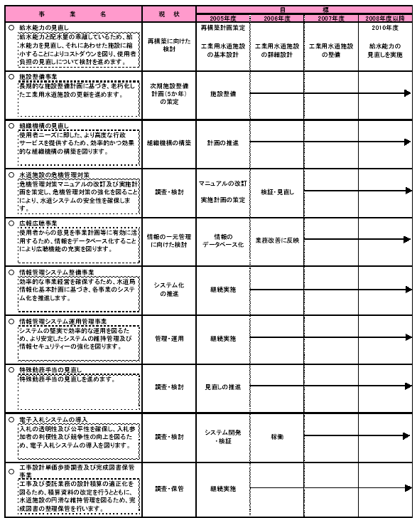 具体的な事業と事業目標　表