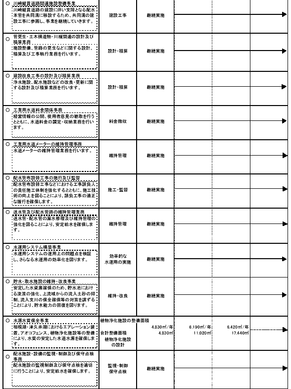 具体的な事業と事業目標　表