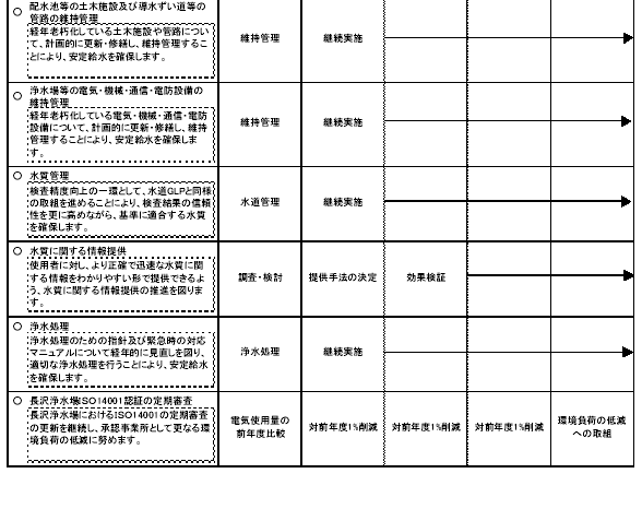 具体的な事業と事業目標　表