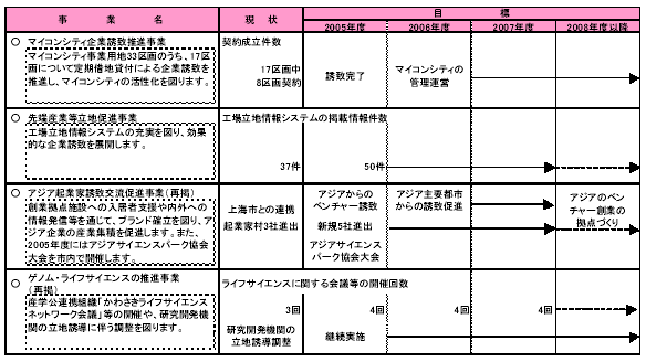 具体的な事業と事業目標　表