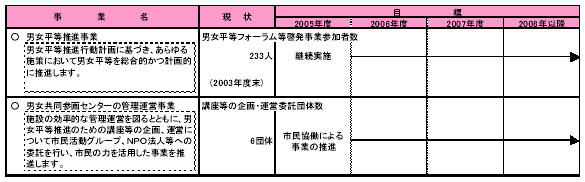具体的な事業と事業目標 表