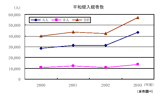 平和館入館者数