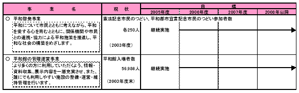 具体的な事業と事業目標　表