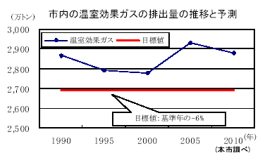 市内の温室効果ガスの排出量の推移と予測