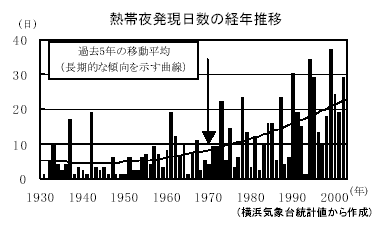 熱帯夜発現日数の経年推移