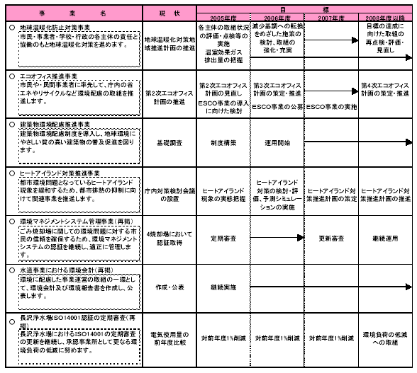 具体的な事業と事業目標　表