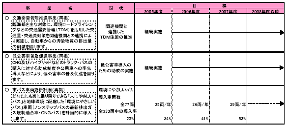 具体的な事業と事業目標　表