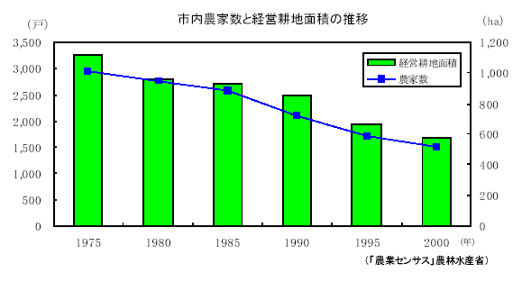 市内農家数と経営耕地面積の推移