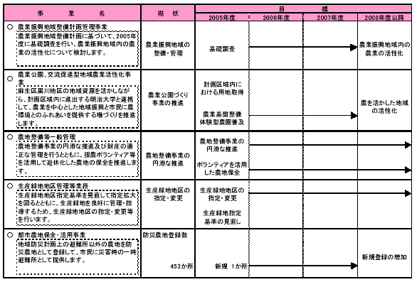 具体的な事業と事業目標　表