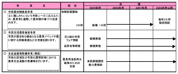 具体的な事業と事業目標　表