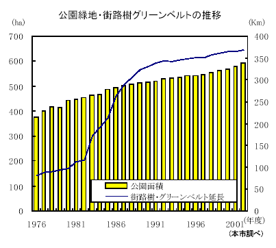 公園緑地・街路樹グリーンベルトの推移