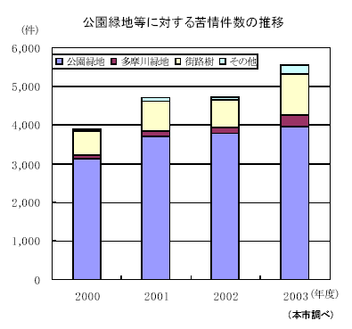 公園緑地等に対する苦情件数の推移