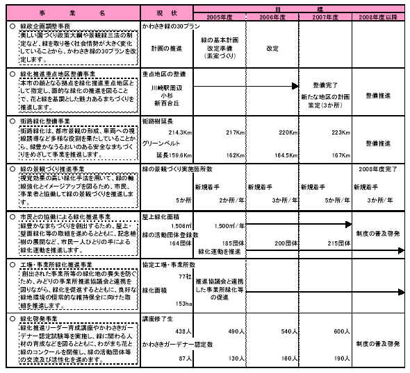 具体的な事業と事業目標　表