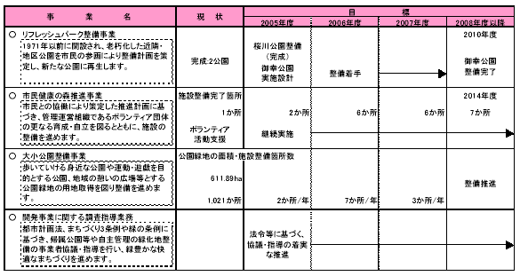 具体的な事業と事業目標　表