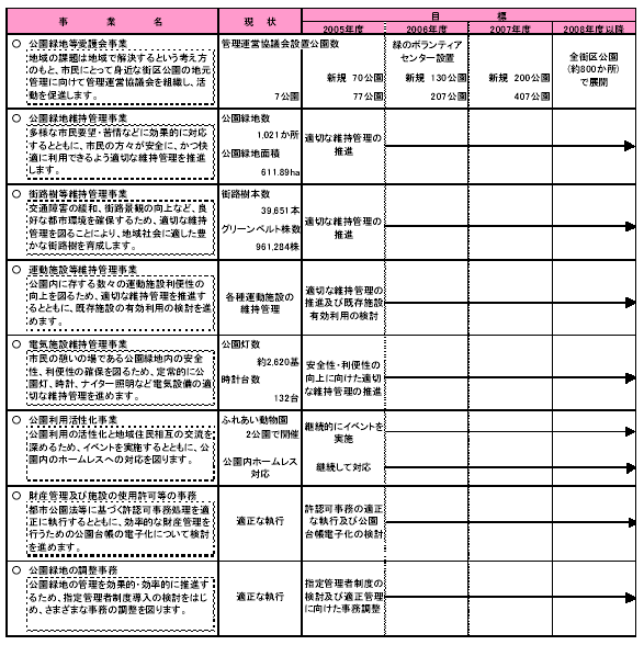 具体的な事業と事業目標　表