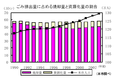 ごみ排出量に占める焼却量と資源化量の割合