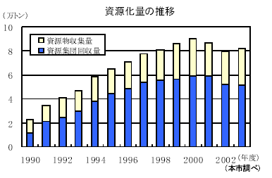 資源化量の推移