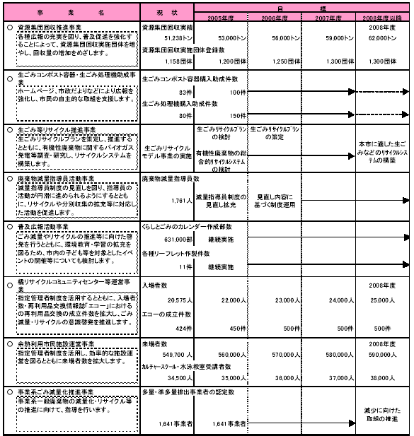 具体的な事業と事業目標　表1