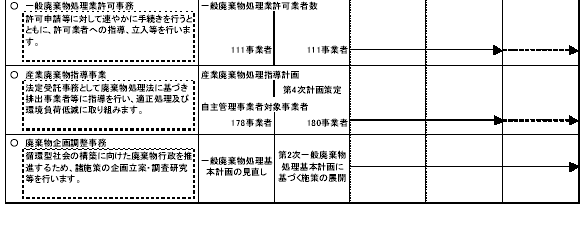 具体的な事業と事業目標　表2