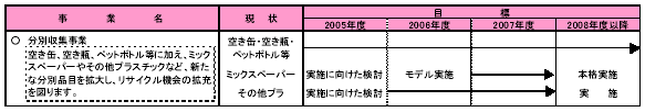 具体的な事業と事業目標　表