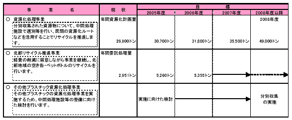 具体的な事業と事業目標　表