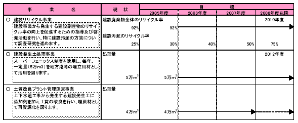 具体的な事業と事業目標　表