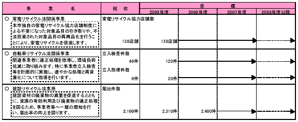 具体的な事業と事業目標　表