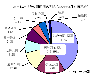 本市における公園面積の割合（2004年3月31日現在）