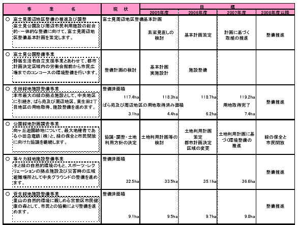 具体的な事業と事業目標　表