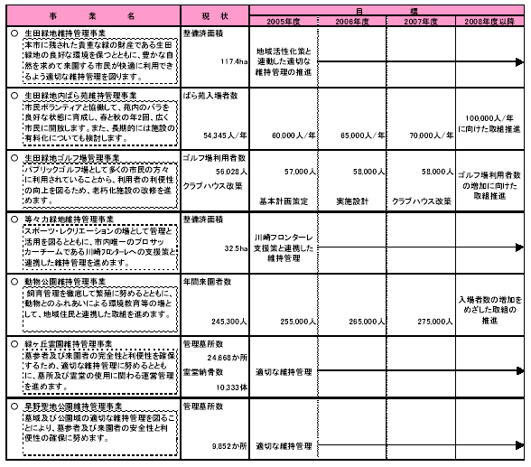 具体的な事業と事業目標　表