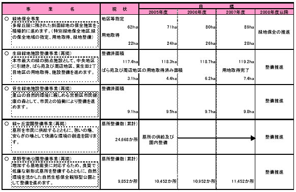 具体的な事業と事業目標　表