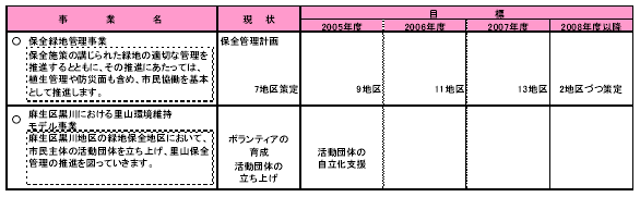 具体的な事業と事業目標　表