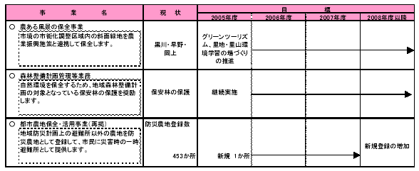 具体的な事業と事業目標　表