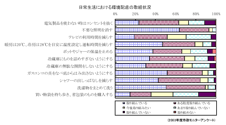 日常生活における環境配慮の取組状況