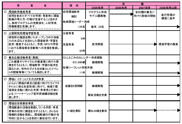 具体的な事業と事業目標　表