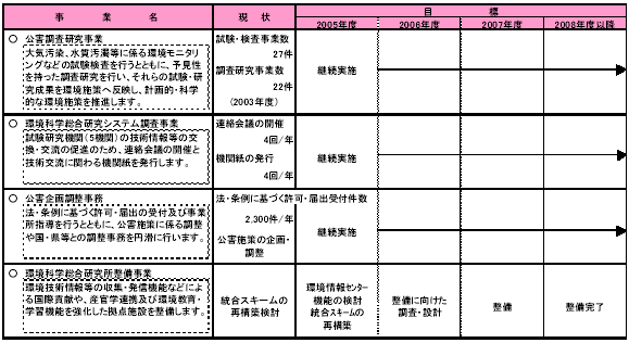 具体的な事業と事業目標　表